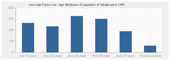 Age distribution of population of Seingbouse in 1999