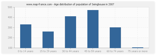 Age distribution of population of Seingbouse in 2007