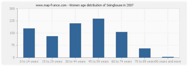 Women age distribution of Seingbouse in 2007