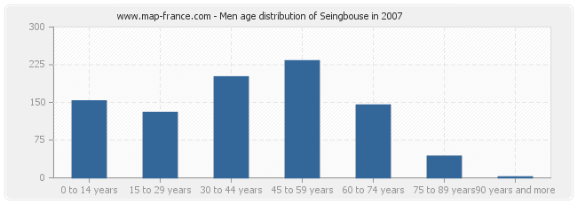Men age distribution of Seingbouse in 2007