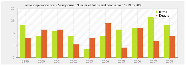 Seingbouse : Number of births and deaths from 1999 to 2008