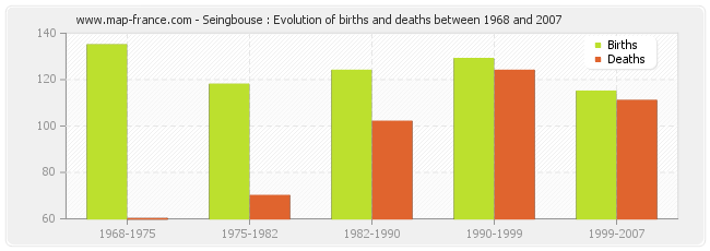 Seingbouse : Evolution of births and deaths between 1968 and 2007