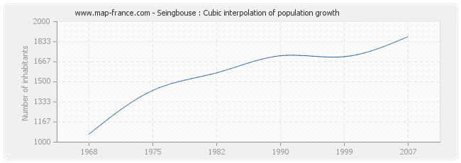 Seingbouse : Cubic interpolation of population growth