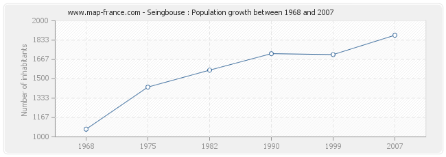 Population Seingbouse
