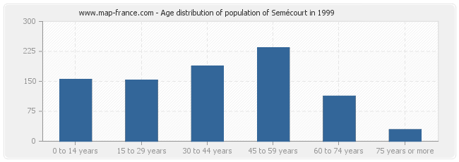 Age distribution of population of Semécourt in 1999