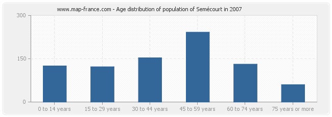 Age distribution of population of Semécourt in 2007