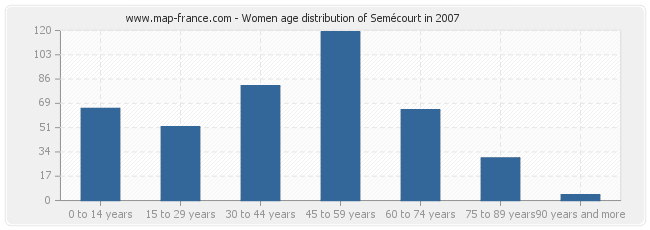 Women age distribution of Semécourt in 2007