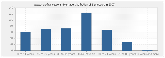 Men age distribution of Semécourt in 2007