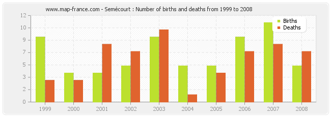 Semécourt : Number of births and deaths from 1999 to 2008