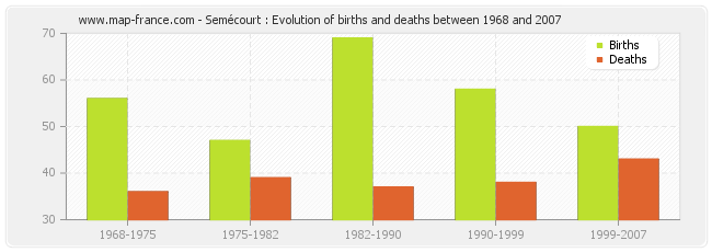 Semécourt : Evolution of births and deaths between 1968 and 2007