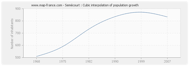 Semécourt : Cubic interpolation of population growth