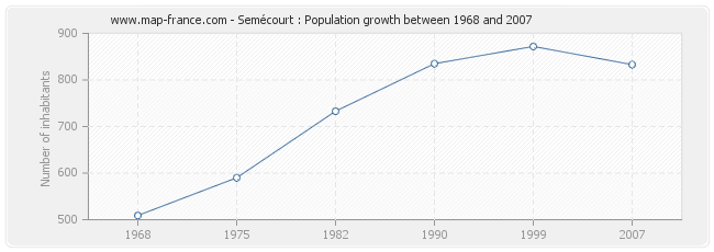 Population Semécourt