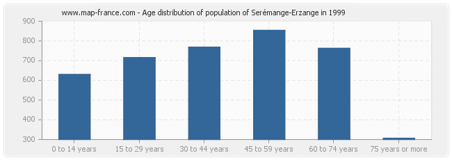 Age distribution of population of Serémange-Erzange in 1999