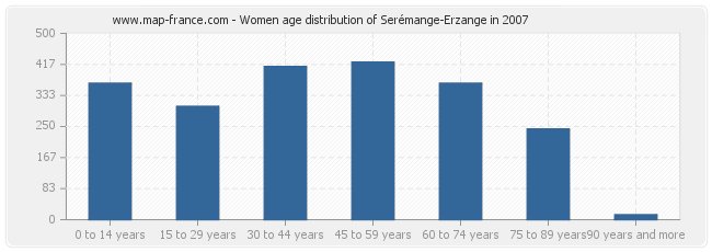 Women age distribution of Serémange-Erzange in 2007