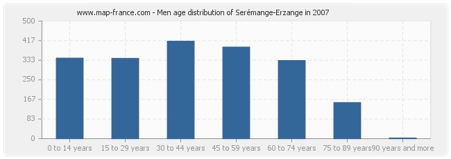 Men age distribution of Serémange-Erzange in 2007