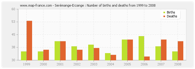 Serémange-Erzange : Number of births and deaths from 1999 to 2008