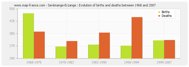 Serémange-Erzange : Evolution of births and deaths between 1968 and 2007