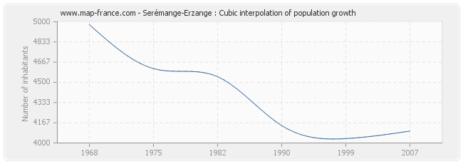 Serémange-Erzange : Cubic interpolation of population growth