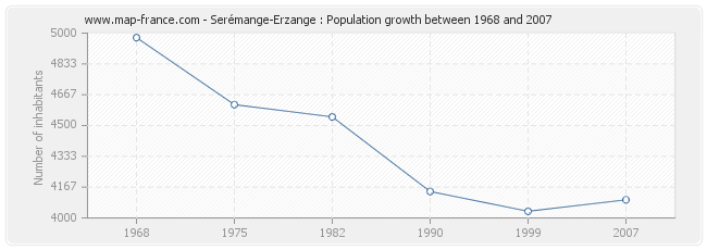 Population Serémange-Erzange