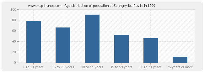 Age distribution of population of Servigny-lès-Raville in 1999
