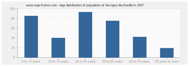 Age distribution of population of Servigny-lès-Raville in 2007