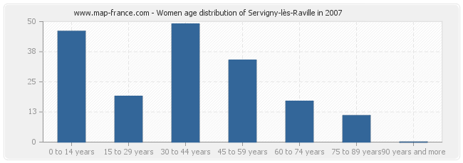 Women age distribution of Servigny-lès-Raville in 2007