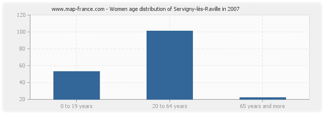 Women age distribution of Servigny-lès-Raville in 2007