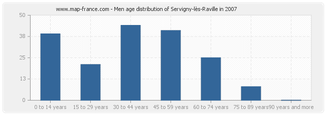 Men age distribution of Servigny-lès-Raville in 2007