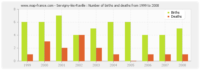 Servigny-lès-Raville : Number of births and deaths from 1999 to 2008