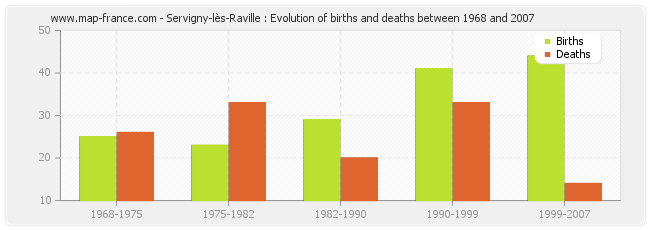 Servigny-lès-Raville : Evolution of births and deaths between 1968 and 2007