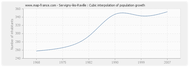 Servigny-lès-Raville : Cubic interpolation of population growth