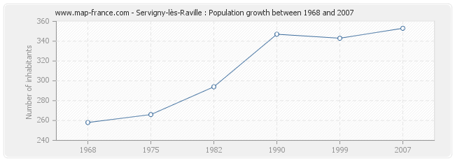 Population Servigny-lès-Raville