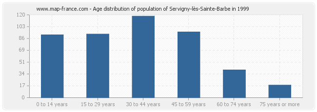 Age distribution of population of Servigny-lès-Sainte-Barbe in 1999