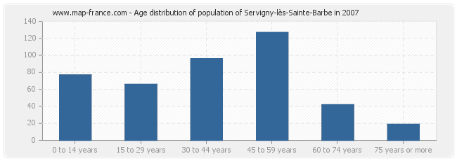 Age distribution of population of Servigny-lès-Sainte-Barbe in 2007
