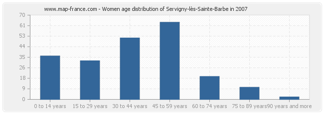 Women age distribution of Servigny-lès-Sainte-Barbe in 2007