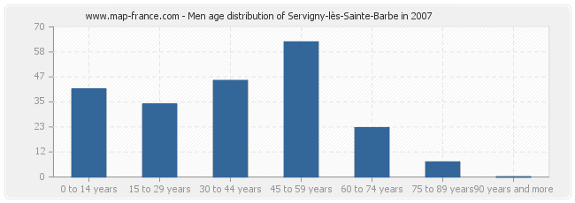 Men age distribution of Servigny-lès-Sainte-Barbe in 2007