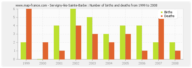 Servigny-lès-Sainte-Barbe : Number of births and deaths from 1999 to 2008