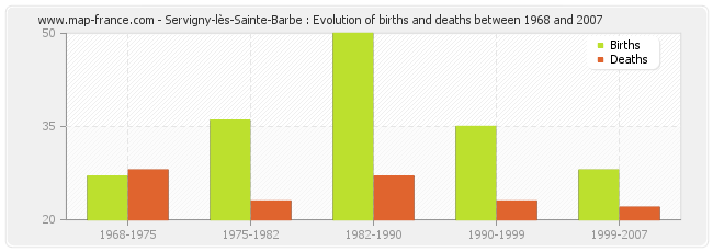 Servigny-lès-Sainte-Barbe : Evolution of births and deaths between 1968 and 2007
