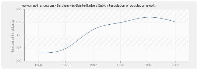 Servigny-lès-Sainte-Barbe : Cubic interpolation of population growth