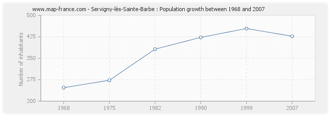 Population Servigny-lès-Sainte-Barbe