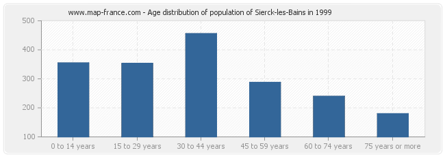 Age distribution of population of Sierck-les-Bains in 1999