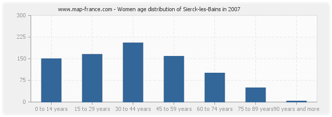 Women age distribution of Sierck-les-Bains in 2007