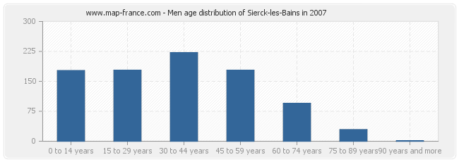 Men age distribution of Sierck-les-Bains in 2007