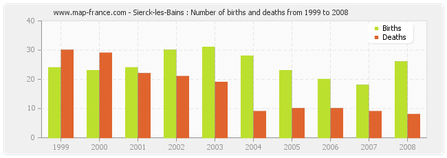 Sierck-les-Bains : Number of births and deaths from 1999 to 2008