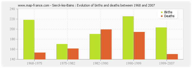 Sierck-les-Bains : Evolution of births and deaths between 1968 and 2007