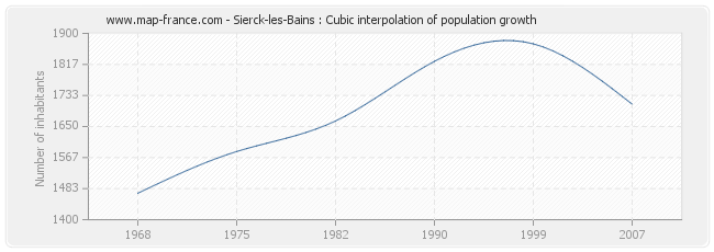 Sierck-les-Bains : Cubic interpolation of population growth