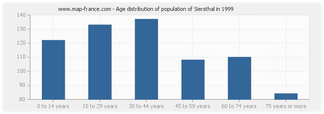 Age distribution of population of Siersthal in 1999