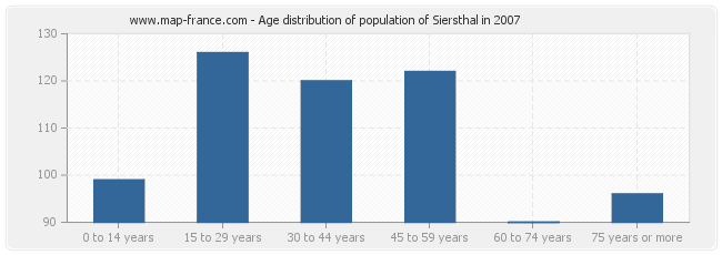 Age distribution of population of Siersthal in 2007