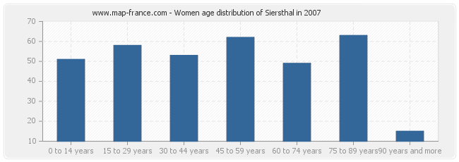Women age distribution of Siersthal in 2007