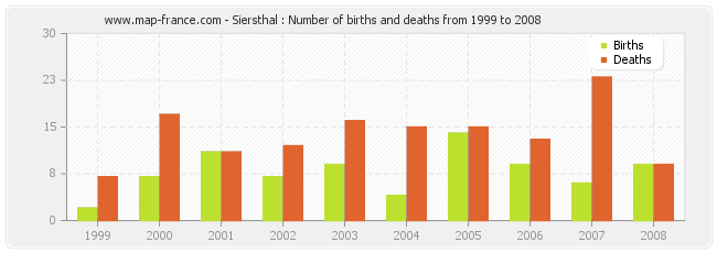 Siersthal : Number of births and deaths from 1999 to 2008